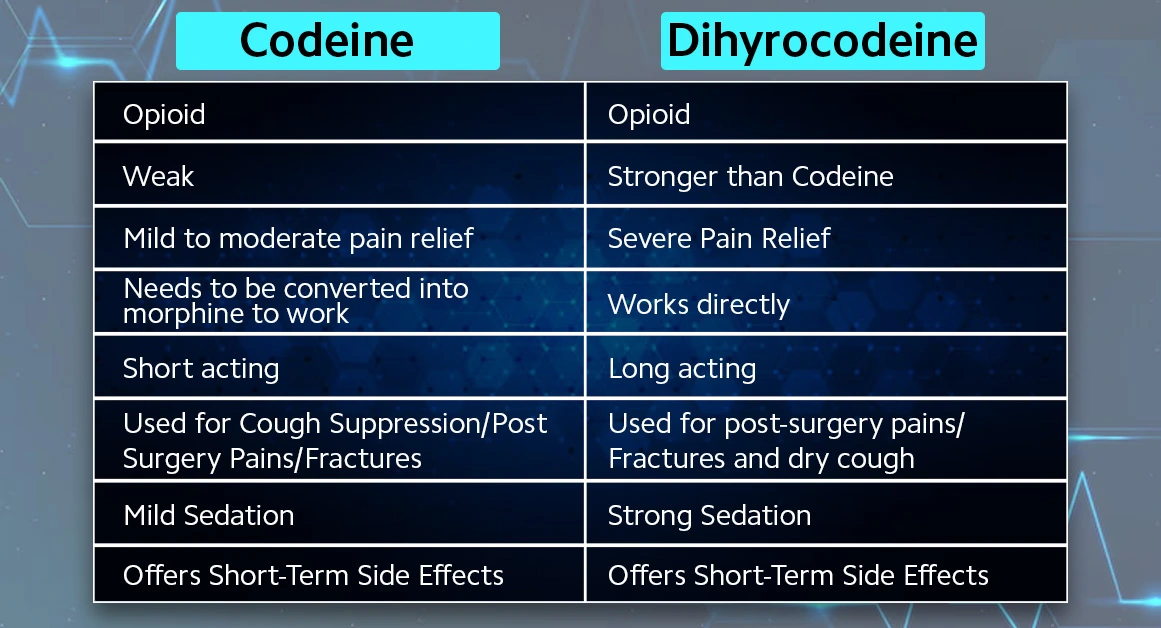 What's the Difference Between Codeine and Dihydrocodeine?