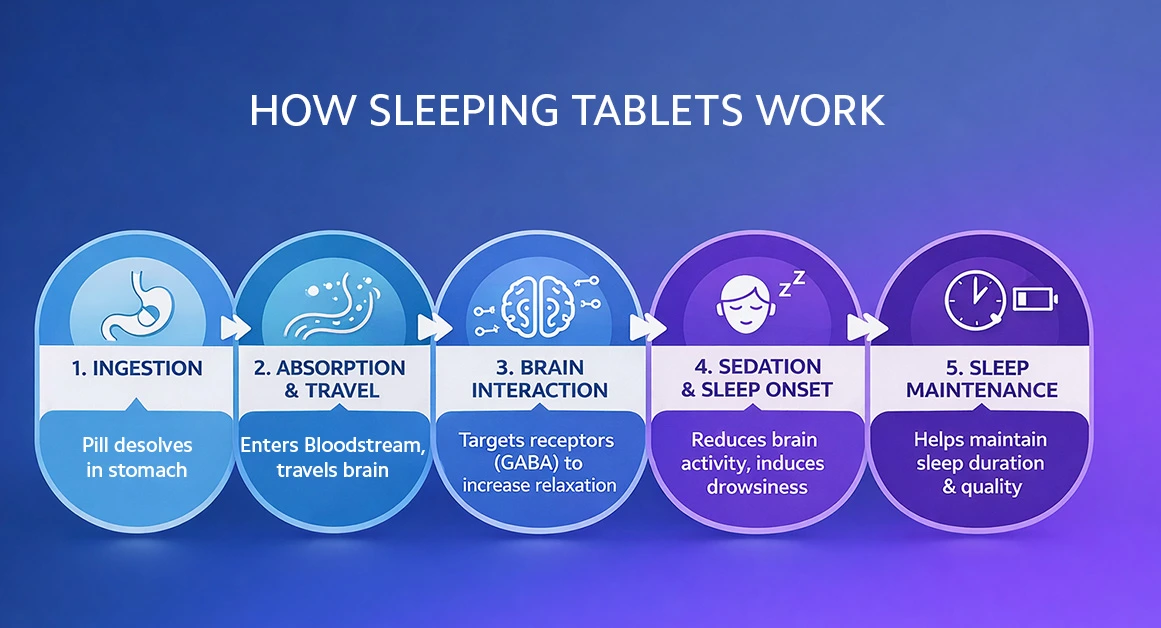How Do Sleeping Tablets Work?