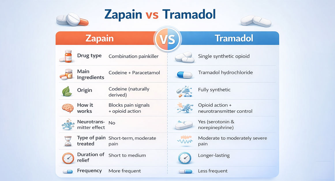 Zapain vs Tramadol